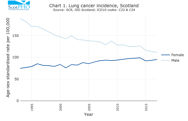 radon tests scottish lung cancer graph