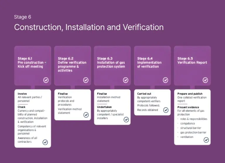 Geoshield Verification Expert Ground Gas Membrane Verification Services - GeoShield